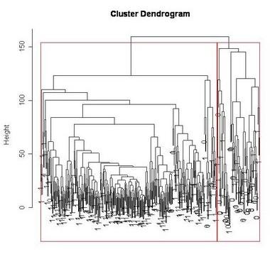 Figure 1. A cluster dendogram using a random forest algorithm.