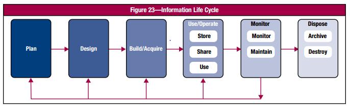 Security within the Data Lifecycle Management Data protection during the full life cycle