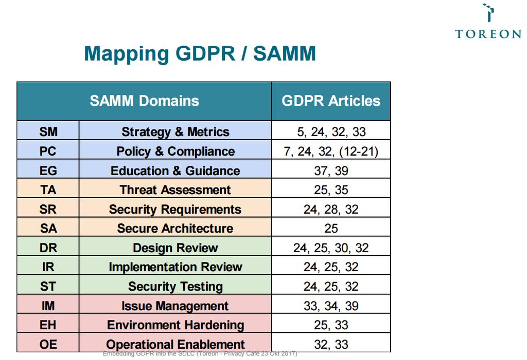 OWASP SAMM & GDPR https://www.dp-institute.