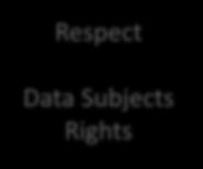 Data Subjects Rights Right to erasure Right to restriction of
