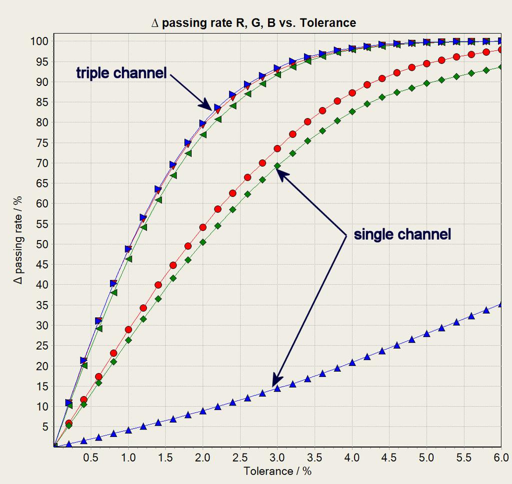 Single vs Multi-Channel Comparison Differential pixel-wise direct comparison Multi channel: 90% passing rate at 2.