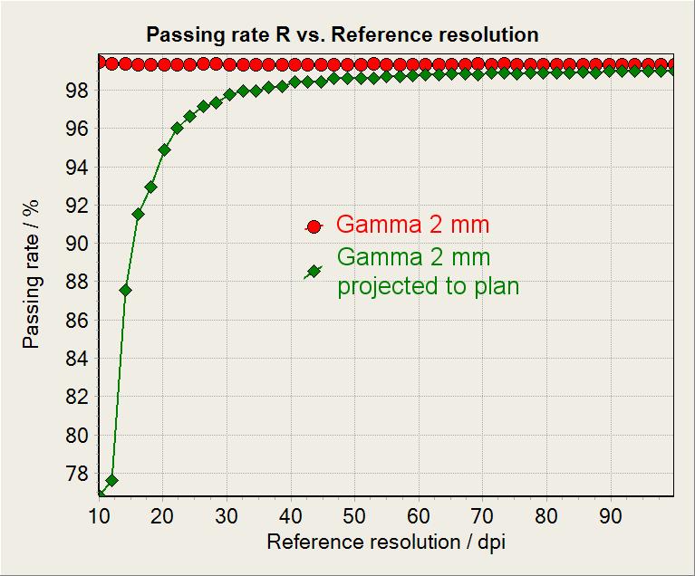 Dose Map Resolution  Plan Resolution Gamma Map