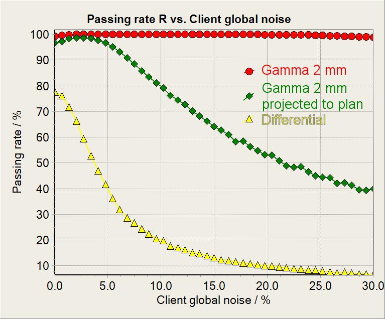 Gamma Map Comparison Passing Rate Dependencies Passing Rate @ best location vs. Noise Passing Rate @ 2 mm shift vs.