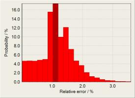 calibration optimization Dose error estimation and active measurement design