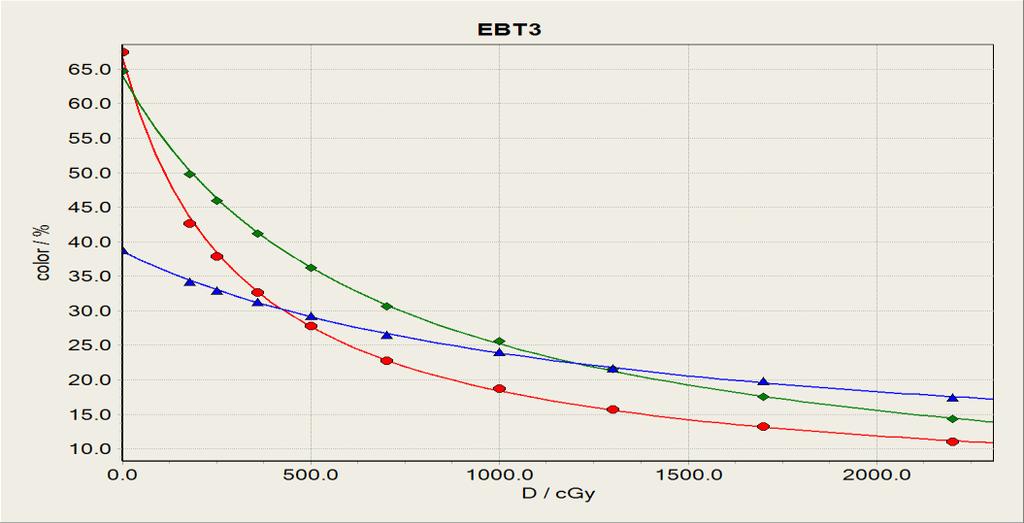 EBT-XD - Dose Range EBT-XD optical