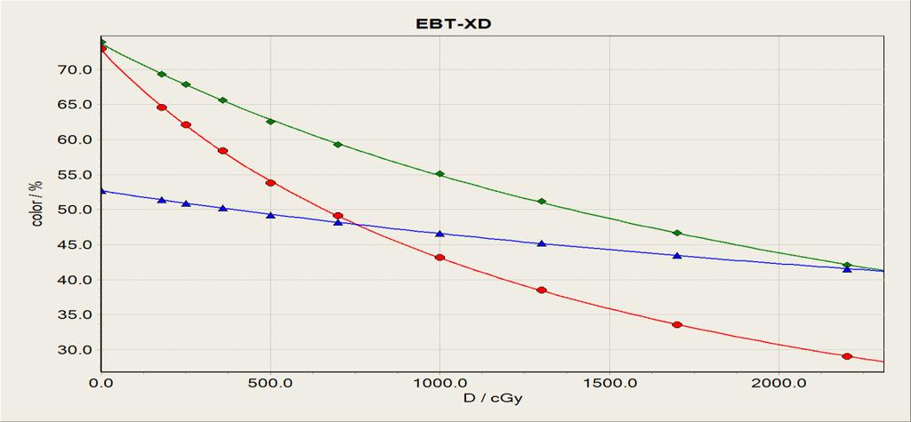 D max > 20 Gy Wide fields use at D