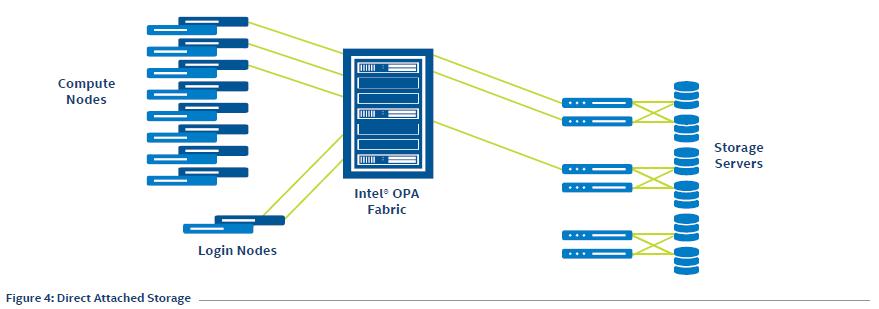 Implementing in Intel Omni-Path Architecture Fabrics 5 Interoperability with Existing In some cases, when a new Intel OPA-based system is deployed, there are requirements for access to existing