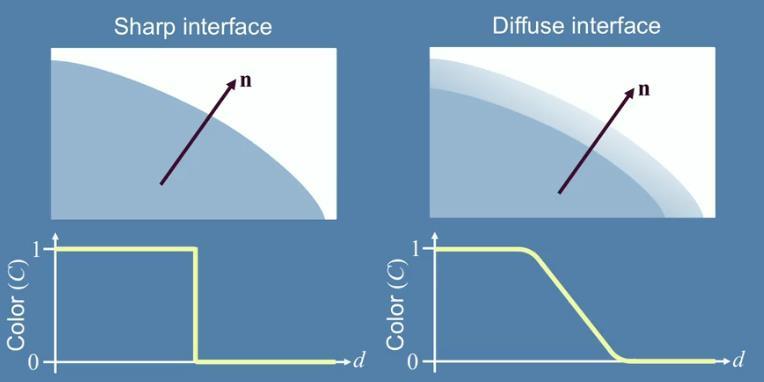 Surface Forces Surface energy in a diffuse interface Free energy of a nonuniform system. I. Interfacial free energy [J. Cahn and J.