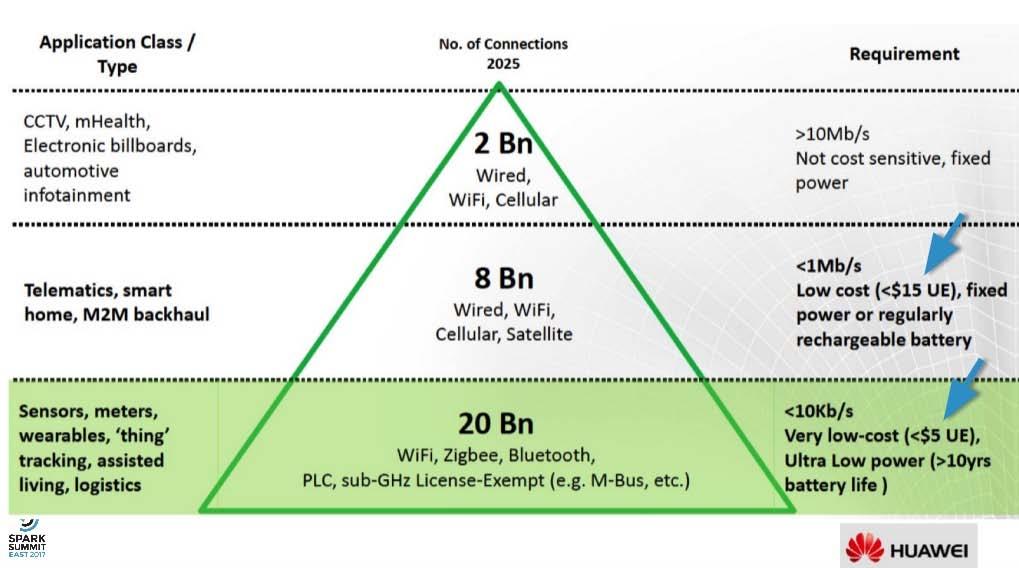WiFi is Adopted from IOT, Home, M2M to