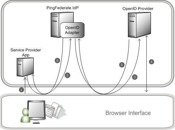Processing Overview The following figure illustrates an example SSO process flow between OpenID, PingFederate, and an SP Application using the OpenID Adapter: Processing Steps 1.