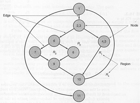Answer: Graph Answer: V(G) Calculation The flow has 4 regions (marked as R1, R2, R3 and R4); hence V(G) = 4 V(G) = E - N + 2 = 11 edges - 9 nodes + 2 = 4 V(G) = P + 1 = 3 Predicate Notes + 1 = 4
