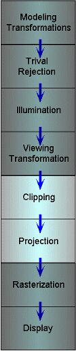 Clipping and Projection We specify a volume called a viewing frustum Map the view frustum to the unit cube Clip