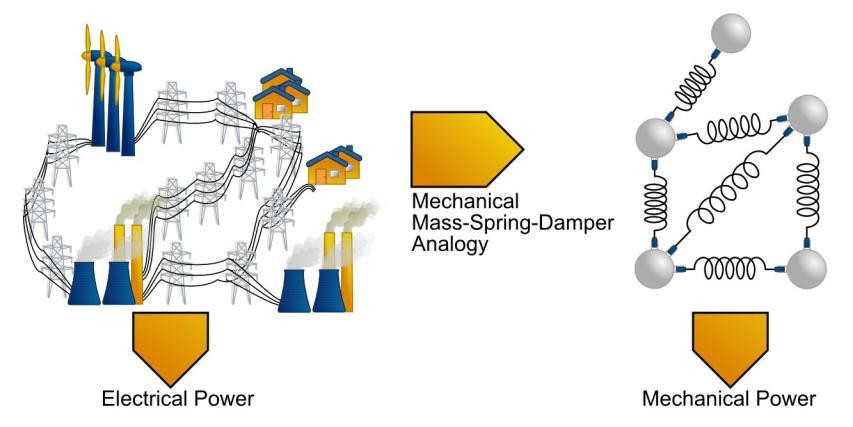Dynamic (Oscillatory) Stability Management The interconnected electric power grid is one of the largest dynamic system