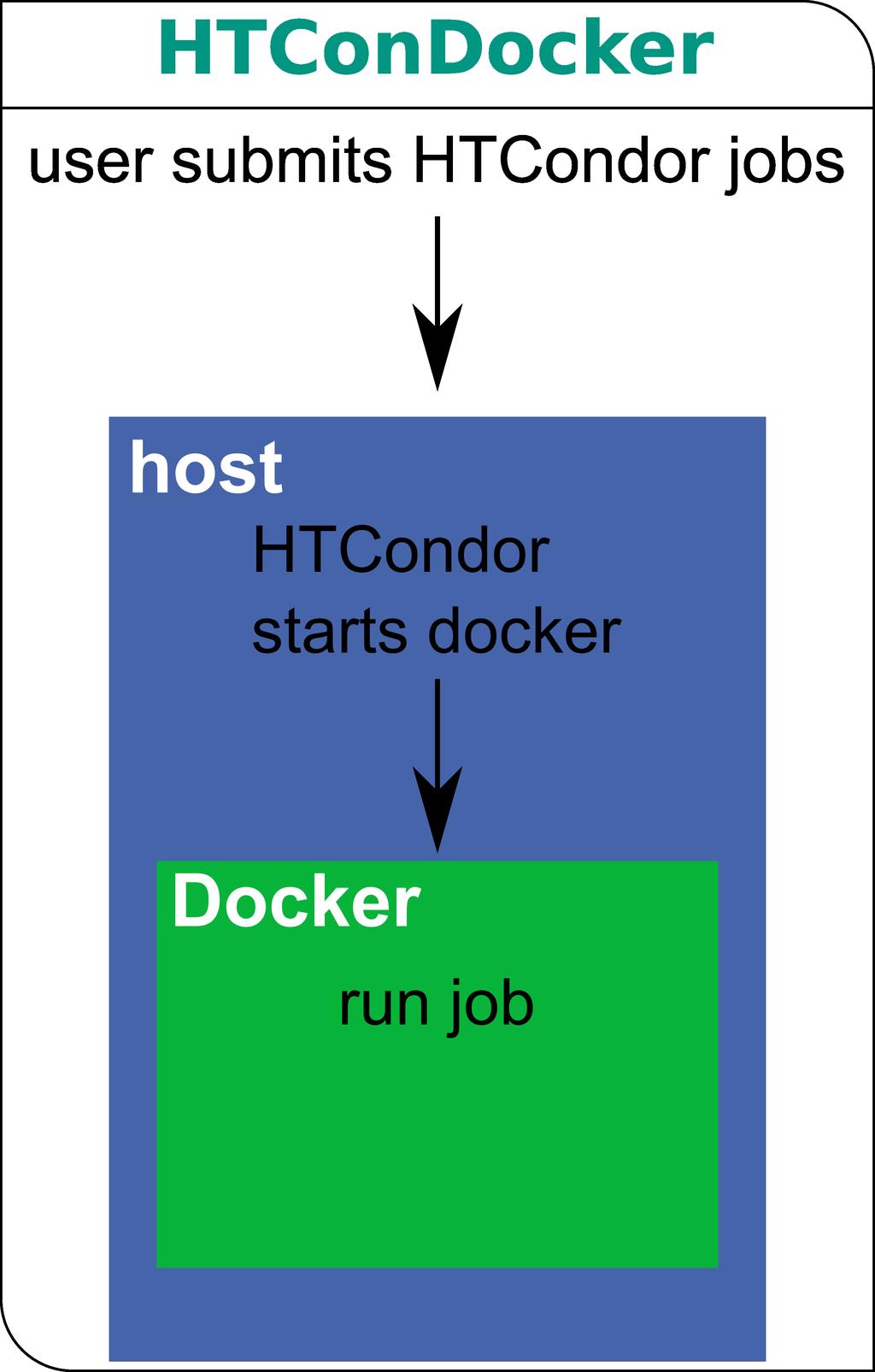 Local Opportunistic: HTCondor+Docker New feature in HTCondor: run jobs in a Docker container, we call it HTConDocker Users submit job via HTCondor HTCondor runs on bare-metal