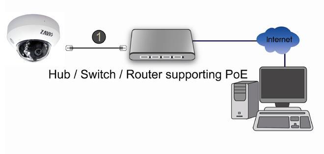 Connect the IP Camera to a normal Hub / Switch / Router. c2. Power over Ethernet (PoE) 1.