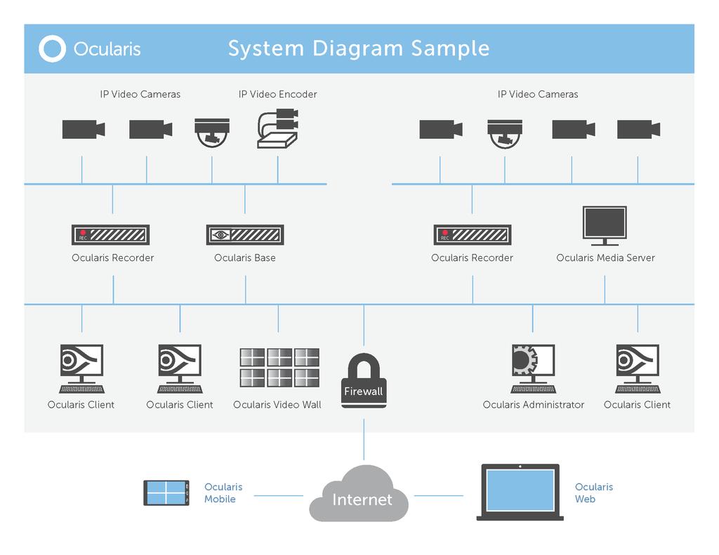 Ocularis Media Server Installation and Administration Guide Introduction Figure 1 Sample Environment When an Ocularis user logs in with Ocularis Web or Ocularis Mobile, they are directly connected to
