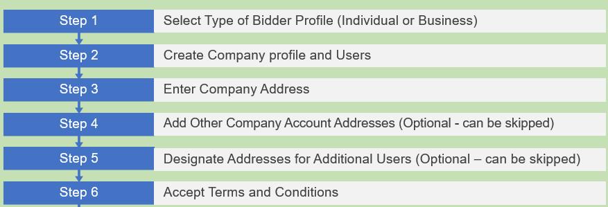 Bidders only register once, and thereafter enter etendering with their own user name and password.