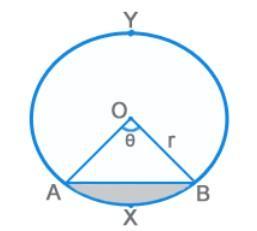 Chord AB divides the circle into two parts: Minor Arc AXB and Major Arc AYB Measure of arc AXB = AOB = Length (arc AXB) = 360 πr Area (sector OAXB) = 360 π Area of Minor Segment = Shaded Area in