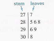A stem represents the digits to the left of the leaf.