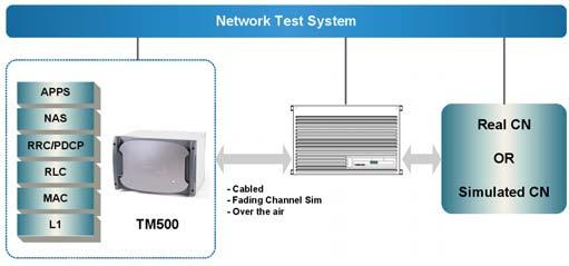 TYPES OF TESTING (OPERATIONAL CONFIGURATIONS) The TM500 LTE can be operated in a number of configurations.
