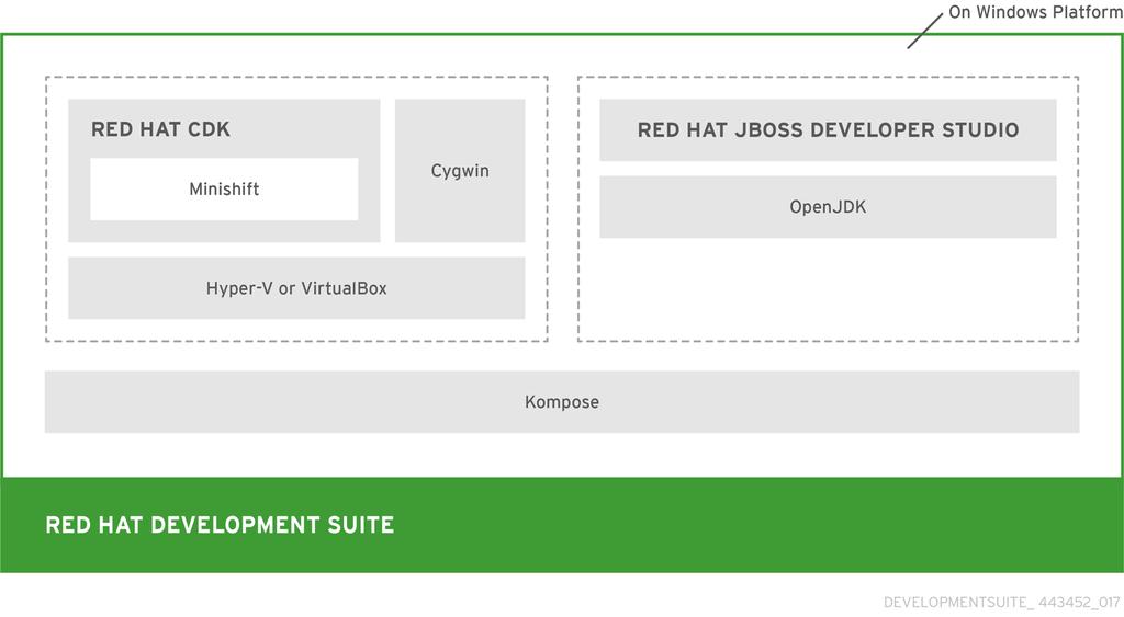 Red Hat Development Suite 2.1 Installation Guide CHAPTER 1. ABOUT RED HAT DEVELOPMENT SUITE Red Hat Development Suite 2.