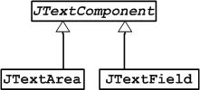 JLabel Methods Text Components String gettext() void settext(string newtext) two kinds: text field
