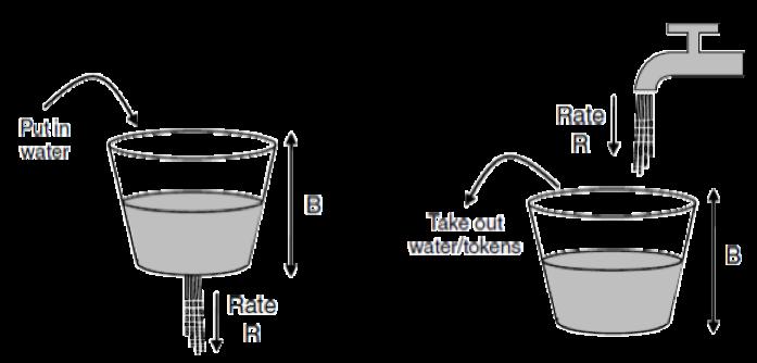 Traffic Shaping (2) Token/Leaky bucket limits both the average rate (R) and short-term burst (B) of traffic For token, bucket size is B, water