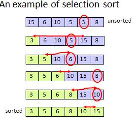 selection sort method 15,6,10,5,3,8 In terms of an array A, the selection sort finds the smallest element in the array and exchanges it with A[0].
