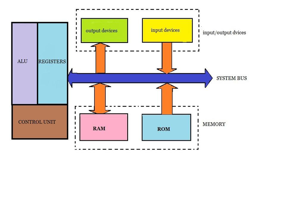 8. Block diagram of a Microprocessor Register Section - A set of registers are used for temporary storage of instructions, data and address of data.