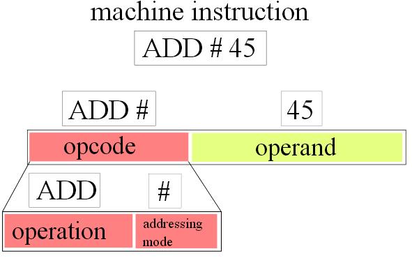 PROCESSOR S INSTRUCTION SET QUESTION 1 Five modes of addressing and five descriptions are shown below.
