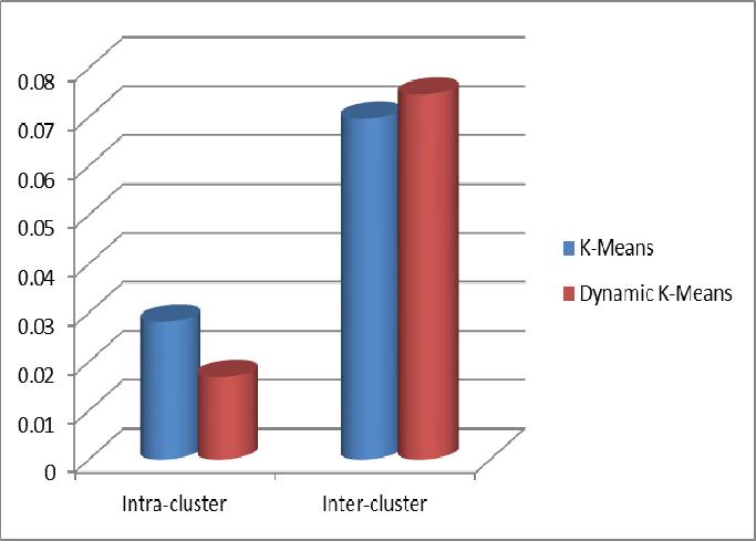 11. STOP Dynamic clustering of data with modified K-means Algorithm 5.