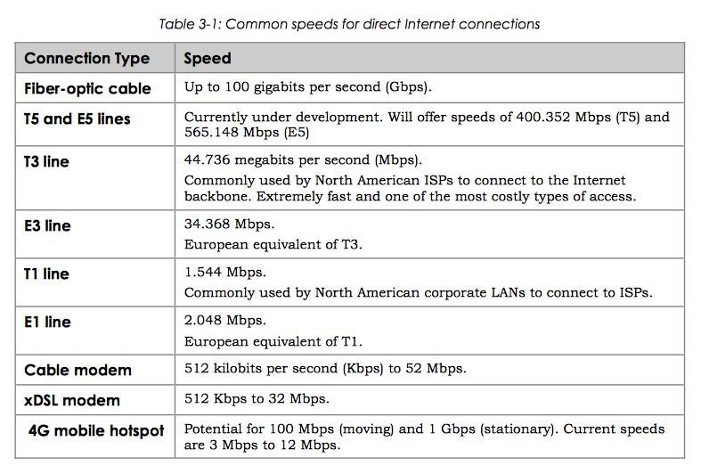 Various Types Of Internet Connections Dial-up and Direct Internet Connections Dial-up Internet connections: Standard