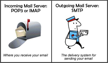 *there are 4 Simple Mail Transfer Protocol (SMTP) used to transfer e-mail messages to others with an outgoing mail server Internet Standard Post Office