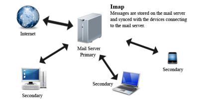 Internet Protocols (cont d) Internet Message Access Protocol (IMAP) used to receive e-mail from an incoming mail server Allows you to manage e-mail messages while they reside on the server Current