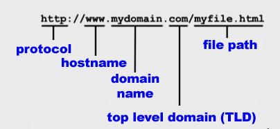 name (FQDN)- the complete domain name of an Internet computer.