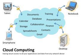 Cloud Computing The network of servers and connections that make up the Internet is known as the