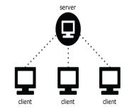 Client/server model example Email is a technology that uses the client/server model.