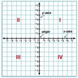 Coordinate Plane Horizontal line Vertical Line Point of origin is where the horizontal and vertical number lines meet at 0,0. This forms four quadrants.