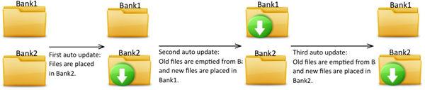 Update Process ACC auto-update is performed using the Bank1 and Bank2 folders inside the Cloud Connector folder.