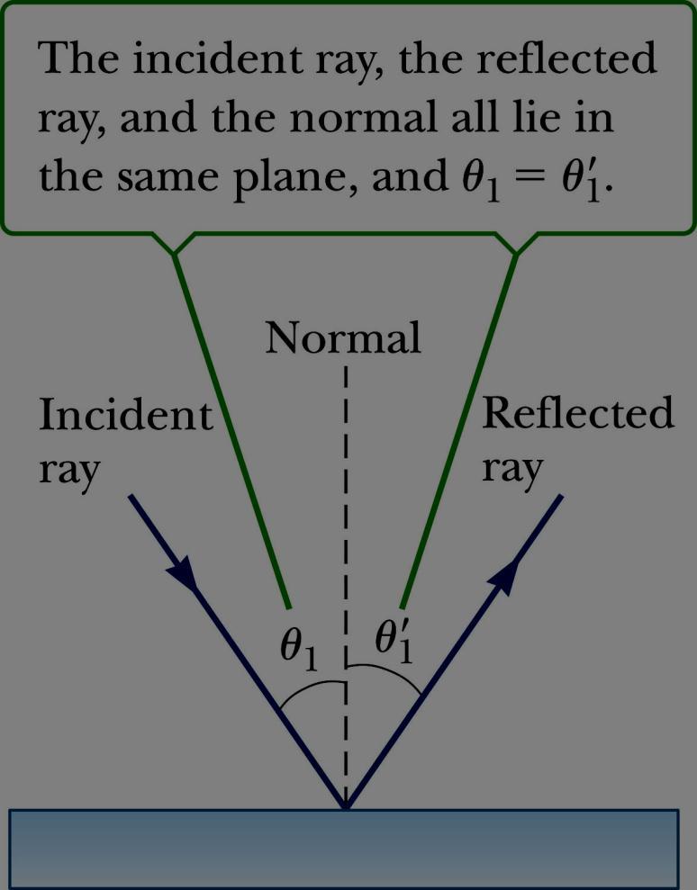 Law of Reflection The normal is a line perpendicular to the surface.