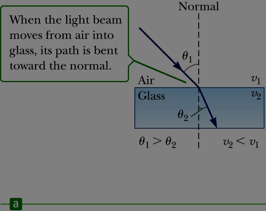 Refraction Details, 1 Light may move from a material where its speed is high to a material where is speed is