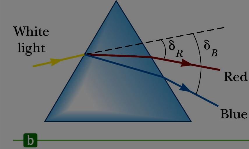 Refraction in a Prism The amount the ray is bent away from its original direction is called the angle of deviation, δ Since all the