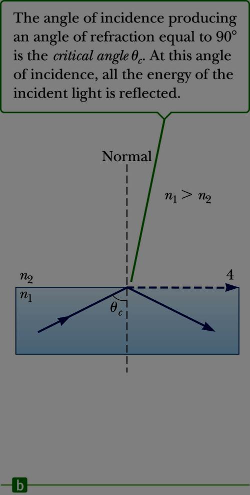 Critical Angle A particular angle of
