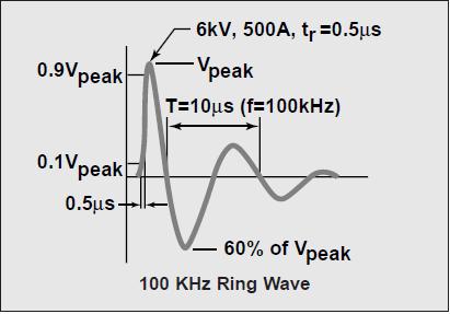 Ring Wave A ring wave is an oscillatory surge with relatively high voltage
