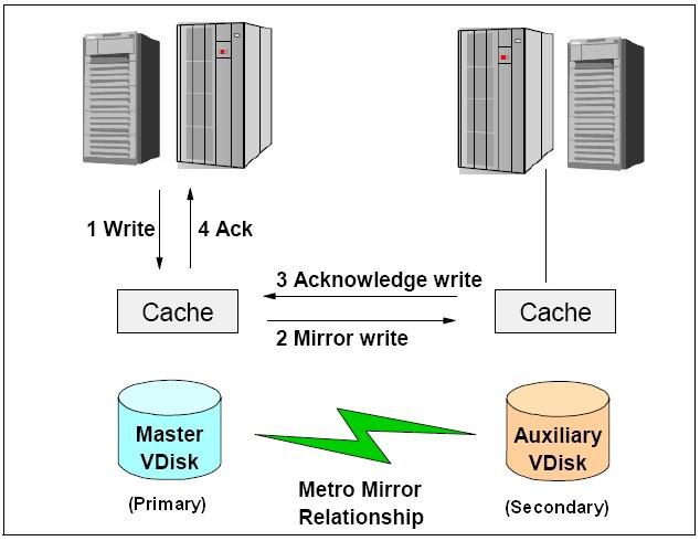For Metro Mirror, one volume is designated as the primary and the other volume is designated as the secondary.