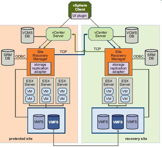 Figure 1: VMware vcenter Site Recovery Manager architecture Protected and recovery sites In a typical Site Recovery Manager installation, the protected site provides business-critical data center