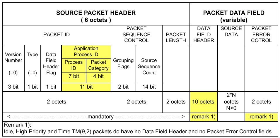 Pathfinder Sheet : 15 Doc No. S2.SYS.ICD.2001 Issue : A Date : 05.10.2004 5 TELEMETRY STRUCTURE 5.1 Introduction The telemetry structures defined here are based closely on the ESA PSS standard [RD-1].