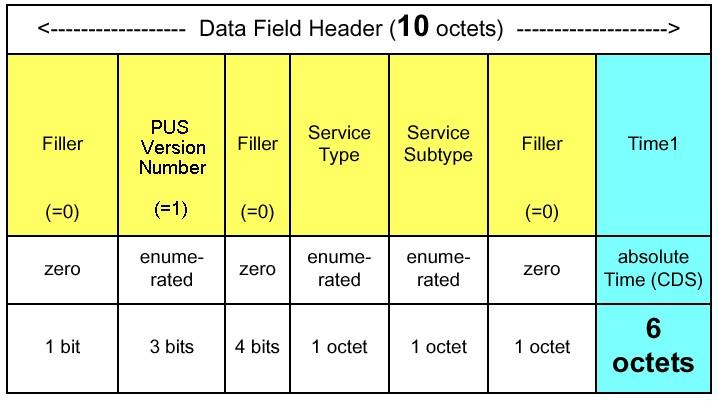 Pathfinder Sheet : 17 Doc No. S2.SYS.ICD.2001 Issue : A Date : 05.10.2004 C = <Number of octets in Packet Data Field> - 1 The number is limited by the 2 octets length of this packet field.
