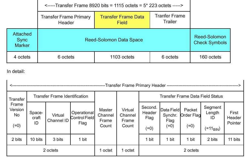 Pathfinder Sheet : 19 Doc No. S2.SYS.ICD.2001 Issue : A Date : 05.10.2004 5.4.1 Transfer Frame Format Figure 5.4-1 Transfer Frame Format 5.4.1.1 Transfer frame Data field The TM source packets described above become the Data field for the Transfer frame.