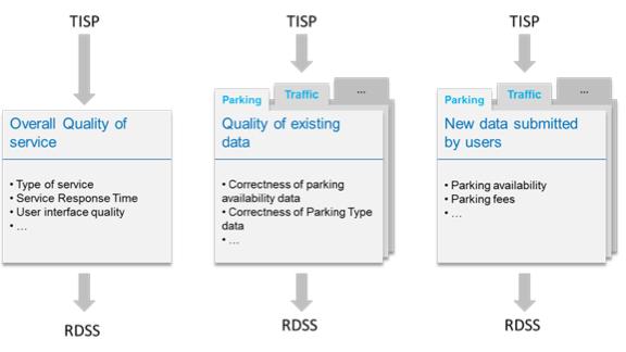 Regarding the specific domains defined for services and feedback functionalities, these are: a) Road Traffic b) Parking c) Public Transport d) Multimodal Journey Planning e) Point Of Interest (for